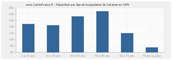 Répartition par âge de la population de Cairanne en 1999