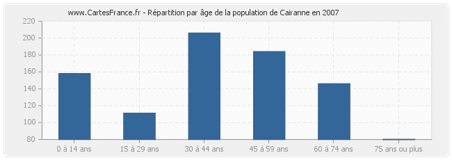 Répartition par âge de la population de Cairanne en 2007