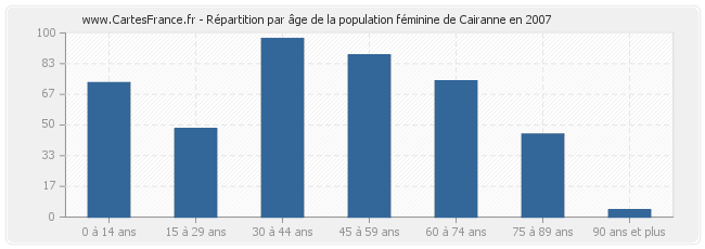 Répartition par âge de la population féminine de Cairanne en 2007