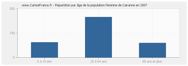 Répartition par âge de la population féminine de Cairanne en 2007