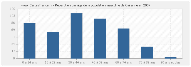 Répartition par âge de la population masculine de Cairanne en 2007