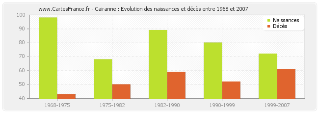 Cairanne : Evolution des naissances et décès entre 1968 et 2007