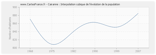 Cairanne : Interpolation cubique de l'évolution de la population
