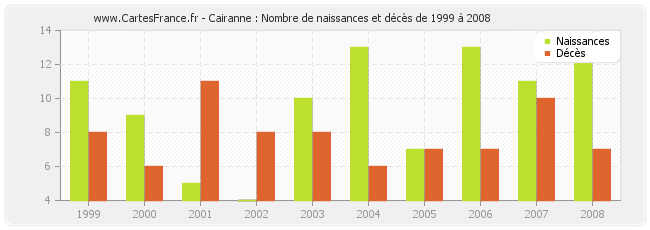 Cairanne : Nombre de naissances et décès de 1999 à 2008