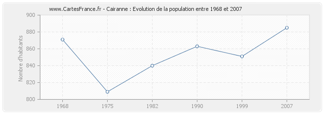 Population Cairanne