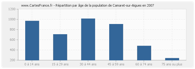 Répartition par âge de la population de Camaret-sur-Aigues en 2007