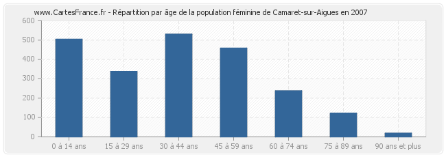 Répartition par âge de la population féminine de Camaret-sur-Aigues en 2007
