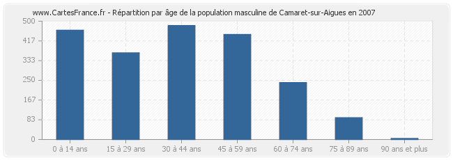 Répartition par âge de la population masculine de Camaret-sur-Aigues en 2007