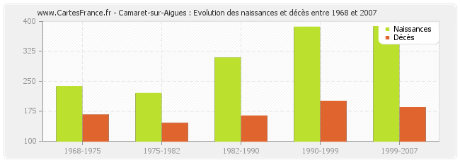 Camaret-sur-Aigues : Evolution des naissances et décès entre 1968 et 2007