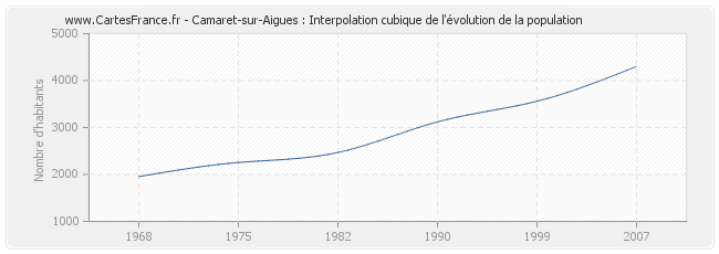 Camaret-sur-Aigues : Interpolation cubique de l'évolution de la population