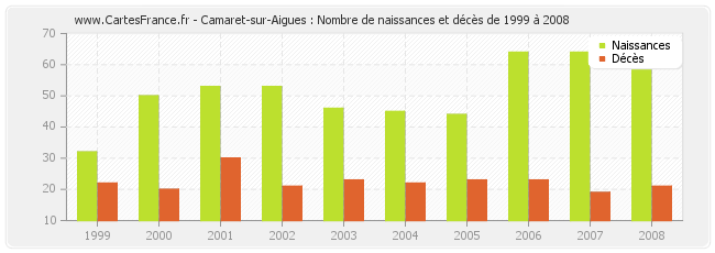 Camaret-sur-Aigues : Nombre de naissances et décès de 1999 à 2008