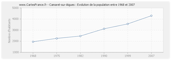 Population Camaret-sur-Aigues