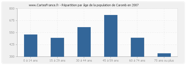 Répartition par âge de la population de Caromb en 2007