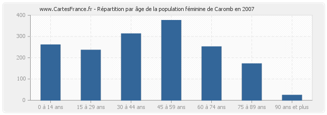 Répartition par âge de la population féminine de Caromb en 2007