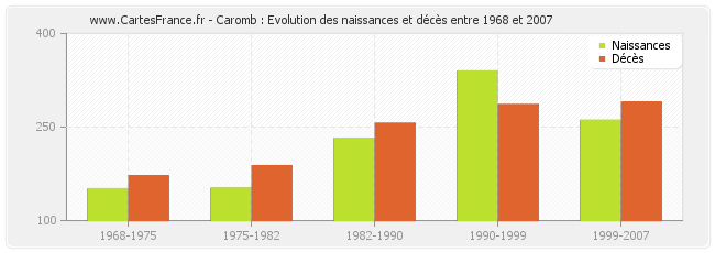 Caromb : Evolution des naissances et décès entre 1968 et 2007