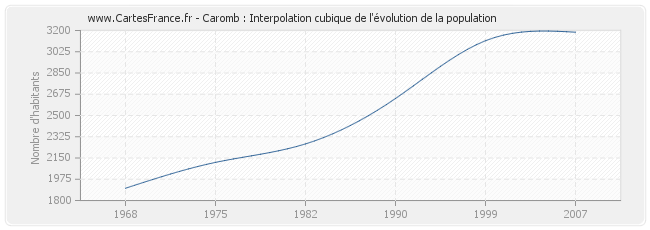 Caromb : Interpolation cubique de l'évolution de la population