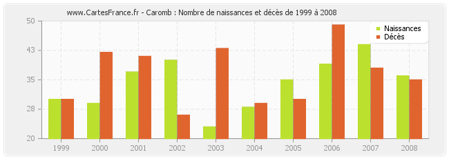 Caromb : Nombre de naissances et décès de 1999 à 2008