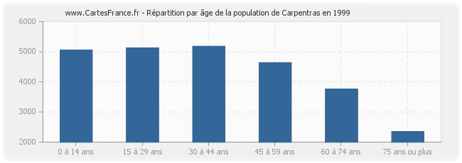 Répartition par âge de la population de Carpentras en 1999