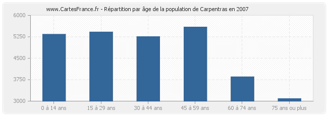 Répartition par âge de la population de Carpentras en 2007