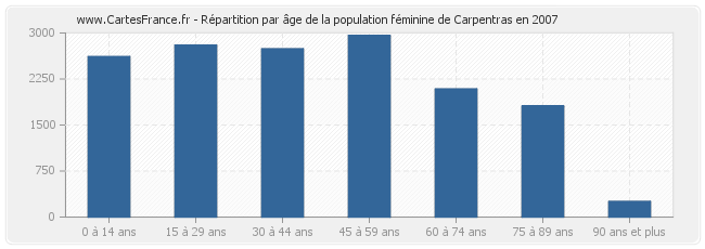 Répartition par âge de la population féminine de Carpentras en 2007