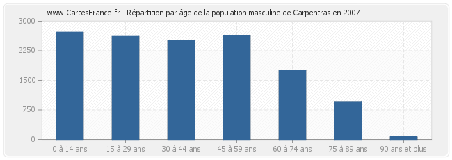 Répartition par âge de la population masculine de Carpentras en 2007