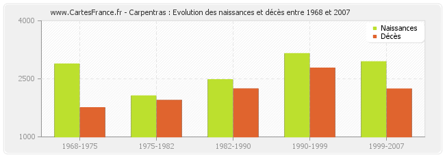Carpentras : Evolution des naissances et décès entre 1968 et 2007