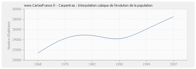 Carpentras : Interpolation cubique de l'évolution de la population