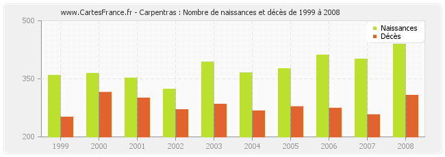 Carpentras : Nombre de naissances et décès de 1999 à 2008