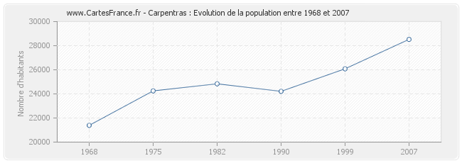 Population Carpentras