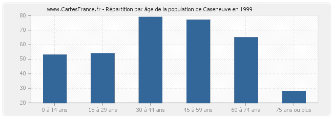Répartition par âge de la population de Caseneuve en 1999