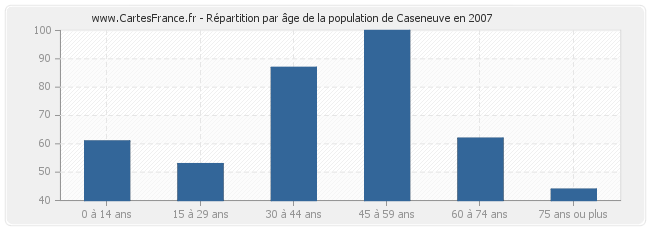 Répartition par âge de la population de Caseneuve en 2007