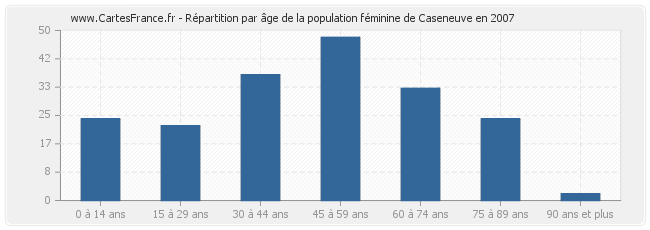 Répartition par âge de la population féminine de Caseneuve en 2007