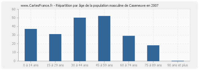 Répartition par âge de la population masculine de Caseneuve en 2007