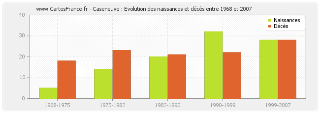 Caseneuve : Evolution des naissances et décès entre 1968 et 2007