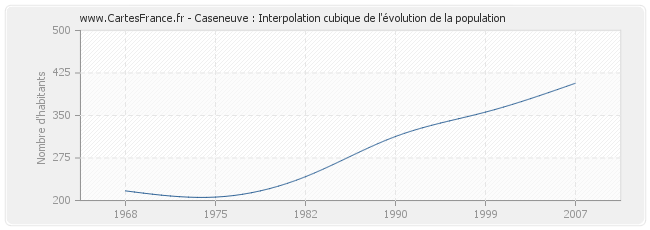 Caseneuve : Interpolation cubique de l'évolution de la population