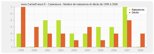 Caseneuve : Nombre de naissances et décès de 1999 à 2008