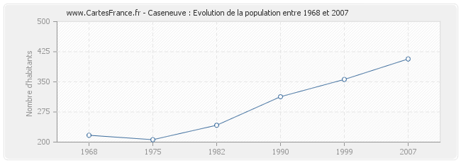 Population Caseneuve