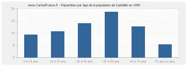Répartition par âge de la population de Castellet en 1999