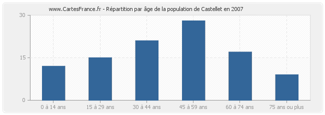Répartition par âge de la population de Castellet en 2007