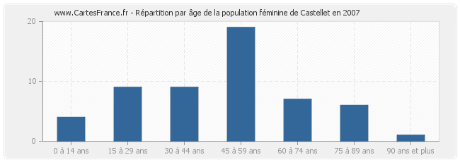 Répartition par âge de la population féminine de Castellet en 2007
