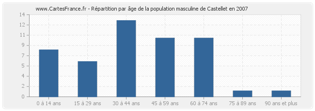 Répartition par âge de la population masculine de Castellet en 2007