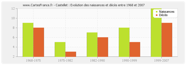 Castellet : Evolution des naissances et décès entre 1968 et 2007