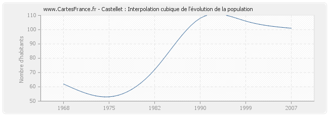 Castellet : Interpolation cubique de l'évolution de la population