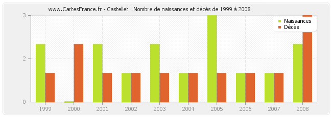 Castellet : Nombre de naissances et décès de 1999 à 2008