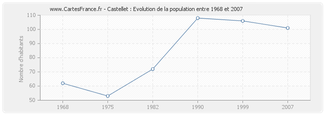 Population Castellet