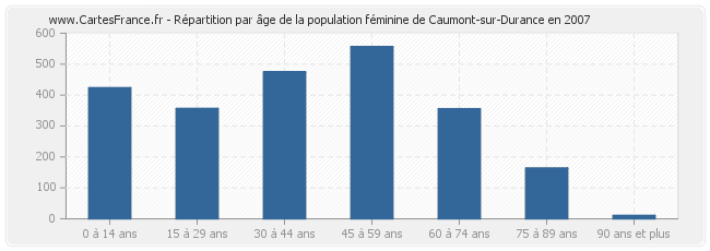 Répartition par âge de la population féminine de Caumont-sur-Durance en 2007