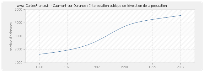Caumont-sur-Durance : Interpolation cubique de l'évolution de la population