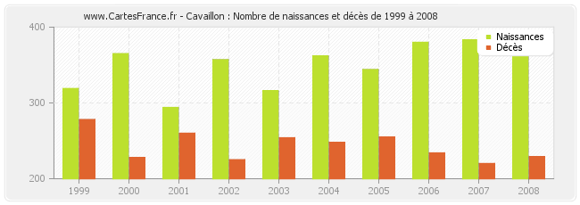 Cavaillon : Nombre de naissances et décès de 1999 à 2008