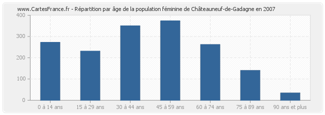 Répartition par âge de la population féminine de Châteauneuf-de-Gadagne en 2007