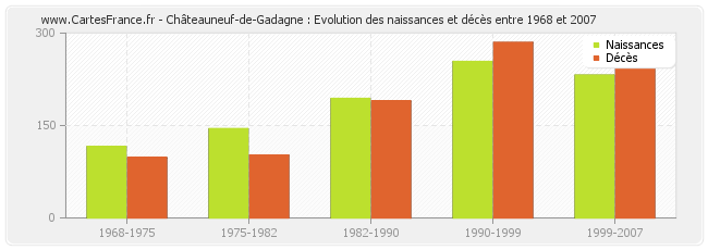 Châteauneuf-de-Gadagne : Evolution des naissances et décès entre 1968 et 2007